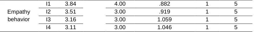 Table 6: The Correlation Test between Employee Behavior and Latent Variables 