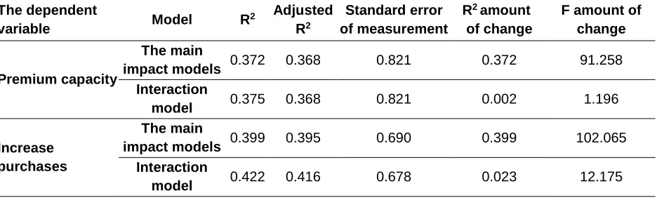 Table 7: The Regression Model Test on Attitude Loyalty and Employee Behavior  