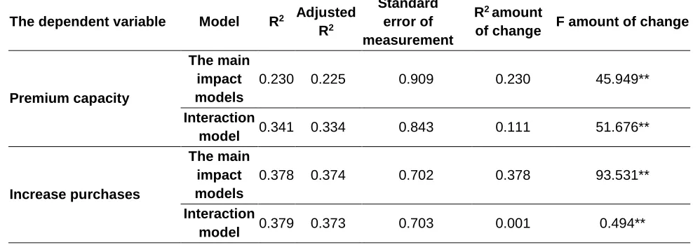Table 10: The Regression Coefficients of Behavior Loyalty and Employee  