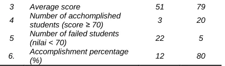 Table 2  Pretests dan Posttes in Real Teaching Class No Variable Score 
