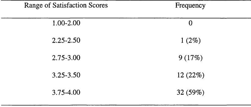 Table 1. Distribution of satisfaction scores