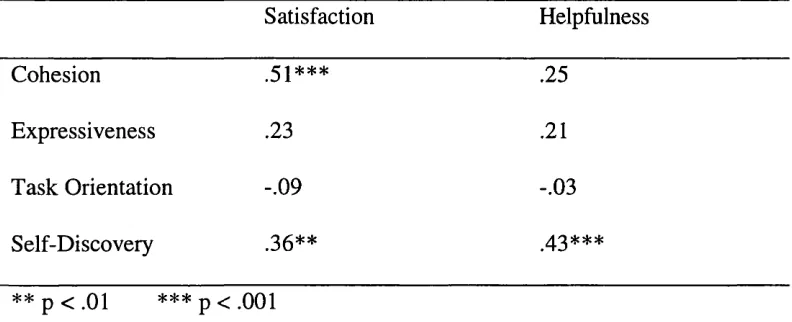 Table 3. Correlations of GES sub-scales with satisfaction and helpfulness