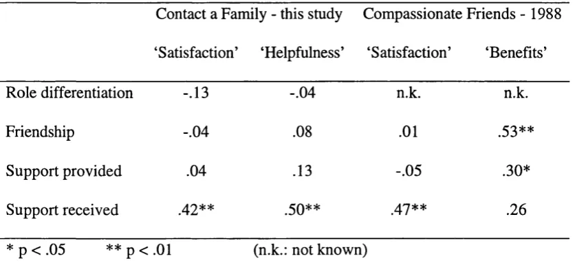 Table 5. Correlations of social support variables with satisfaction and helpfulness