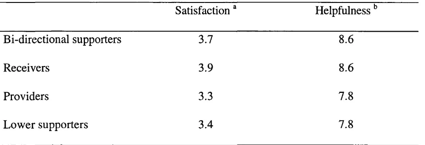 Table 6. Mean satisfaction and helpfulness scores for four categories of mutual 