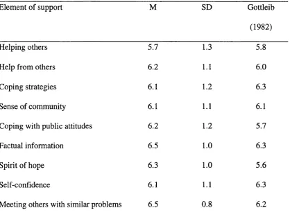 Table 8. Mean scores for nine elements of mutual support