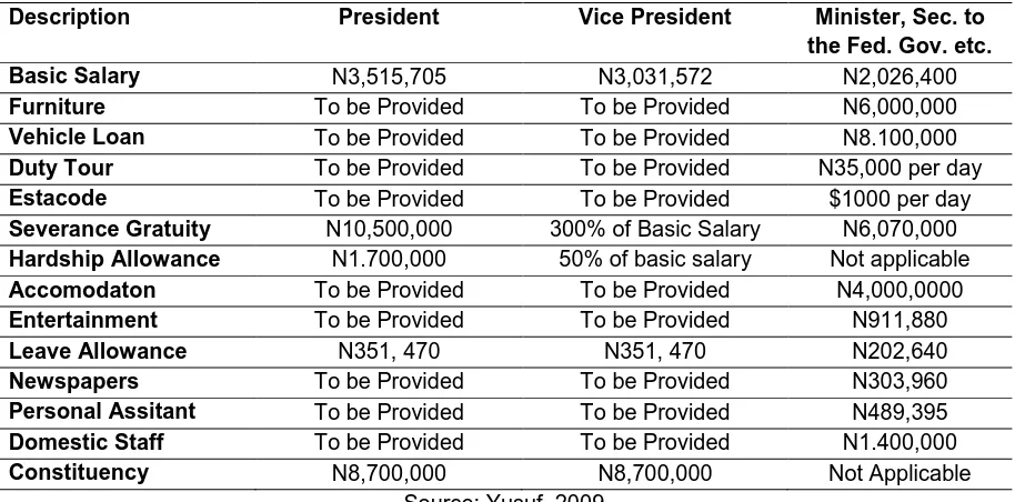 Table 1: Salaries and Allowances of Members of the National Assembly 