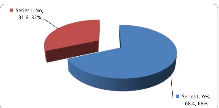Table 4: Duration of time respondents have been employed in the bank 