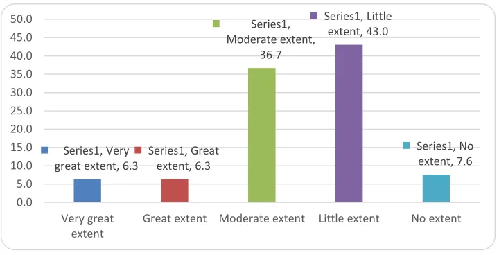 Figure 5: Extent that E-sourcing influences the performance of the bank 