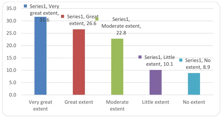 Figure 7: Extent to which E-sourcing influences the performance of the bank 