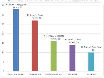 Figure 9: Extent that E-informing influences the performance of the bank 