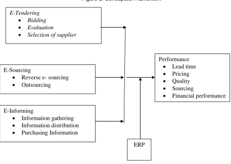 Figure 1. Conceptual Framework  
