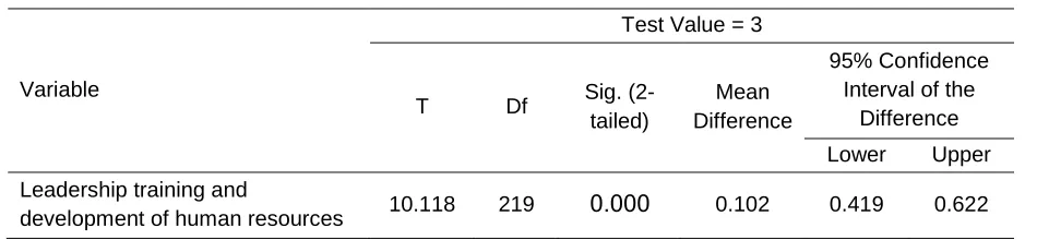 Table 2. Cronbach's Alpha test of model 