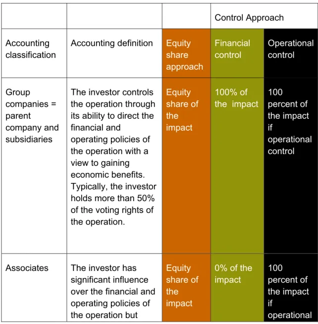 Table 1: Accounting for environmental impacts  