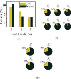 Fig. 4. (a) Semiconductor losses under different load conditions, (b)Traditional semiconductor loss 