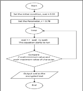 Fig. 3. Encryption Flowchart 