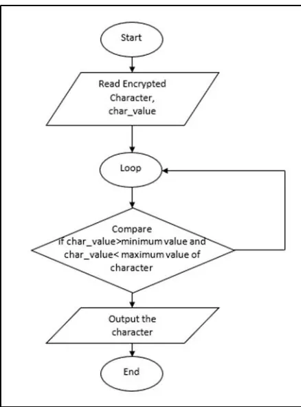 Fig. 5. Decryption Flowchart 