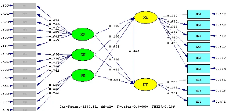 Figure 1. Structural Model (Standardize) 