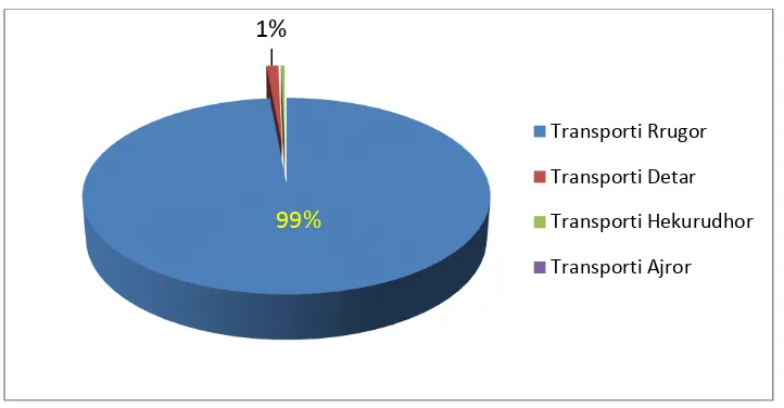 Figure 3: The realization of investments according to the sectors of Transport for the year 2014 