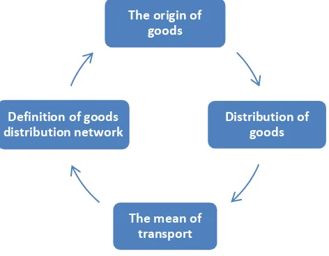 Figure 4: The “4 steps” sample for the establishment of traffic flows 