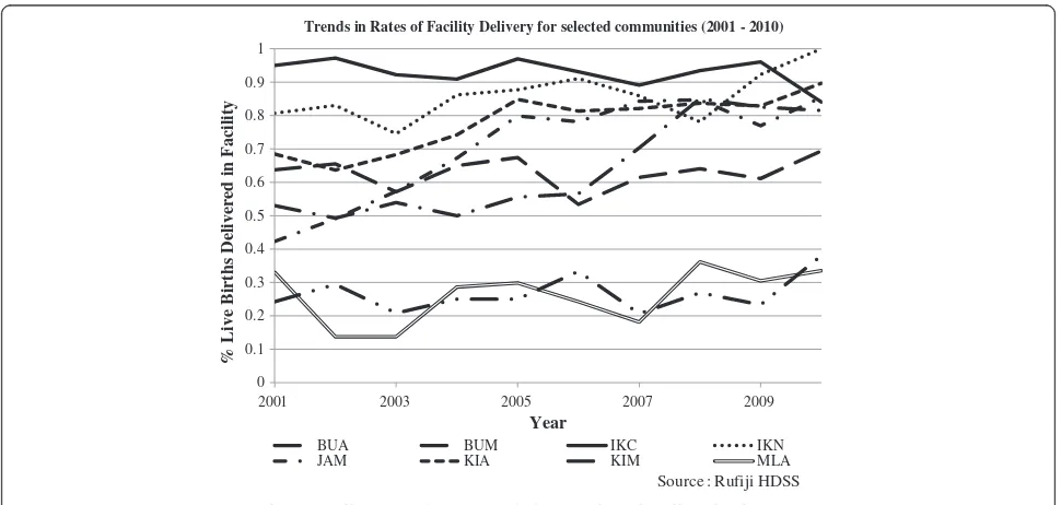 Figure 1 Trends in community rates of facility delivery in RHDSS, 2001 –2010.