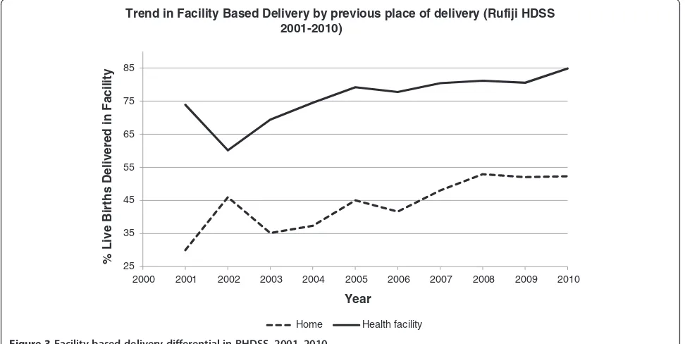 Figure 3 Facility based delivery differential in RHDSS, 2001–2010.
