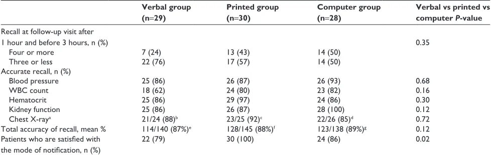 Table 2 Patients’ preferences with mode of delivery of results and recall of information conveyed across the three groups