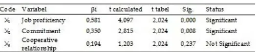 Table 8. T Test Results 