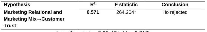 Table 3: Testing Simultaneously 