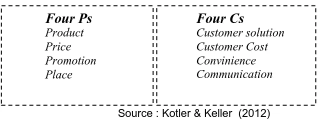 Figure 2: Relationship Marketing Mix Elements (Four Ps) with Required components 