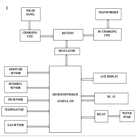 Fig 3.1 IOT based Automatic Agriculture System 