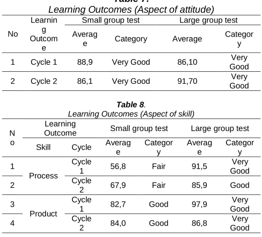 Table 7.  Learning Outcomes (Aspect of attitude) 