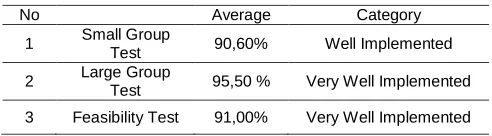Table 10.  Learning Implementation Data 