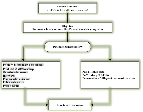 Fig 2: Flowchart defining proceedings 