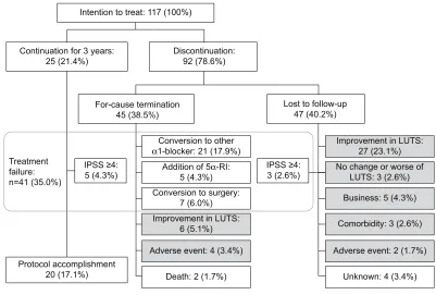 Table 2 cox proportional hazards model to predict factors for treatment failure