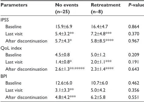 Table 5 changes in iPss in 33 patients whose reason for discontinuation was improvement in lUTs