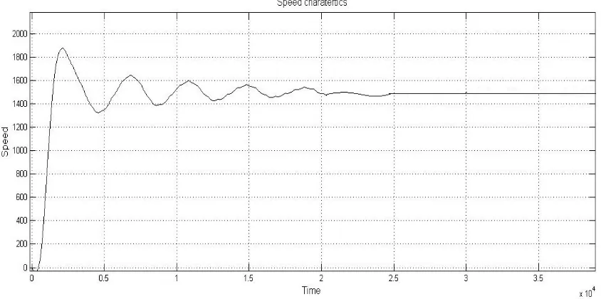 Fig 4.8 Speed response of prototype model 