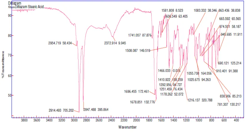 Figure 11: IR Spectra of Diltiazem HCl. 