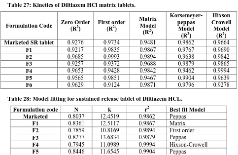 Table 27: Kinetics of Diltiazem HCl matrix tablets. 