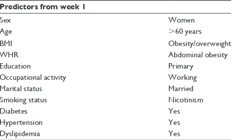 Table 1 The influence of selected variables on the QoL score