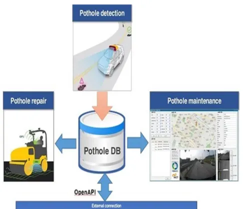 Fig 1:  Overall Block diagram of Pothole detection system  
