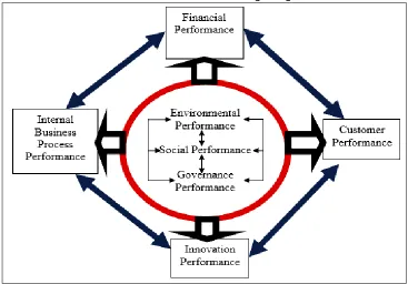 Figure 1: Performance assessment framework integrating BSC and ESG elements 