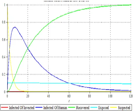Fig. 3. Simulation model of TB transmission in South Sulawesi 