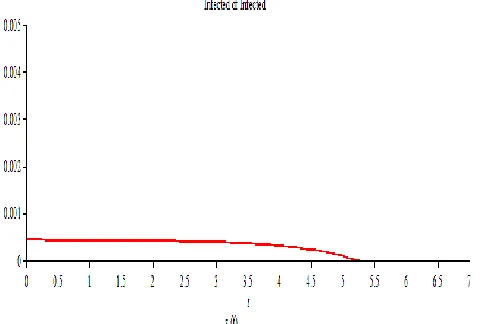 Fig. 7 . Graph of Infected of Infected Number of TB Cases 