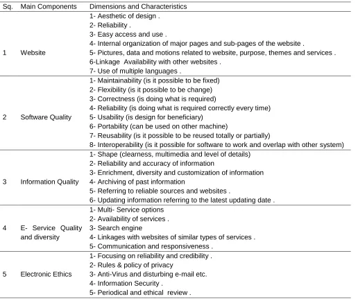 Table (3) Suggested Dimensions for E- Service Quality 