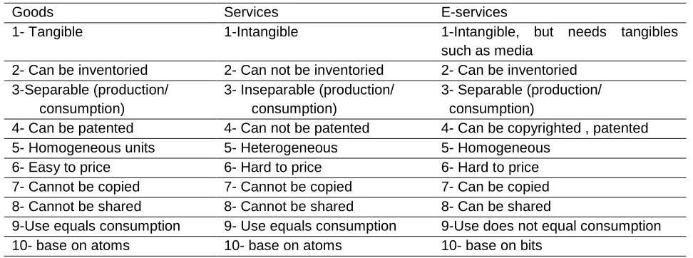 Table (1): Product/ Service/ e-service Characteristics 