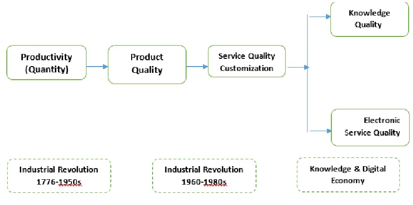 Figure (1): The evolution of knowledge and electronic service quality 