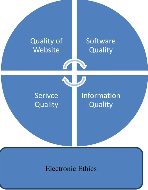 Figure (2): Suggested Framework for electronic service quality 