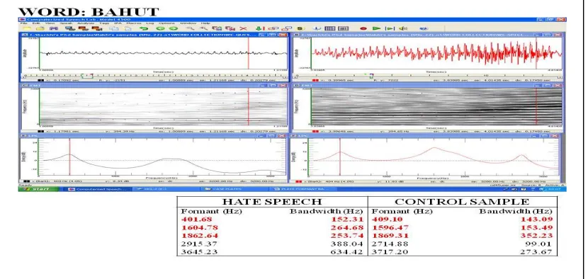 Figure 1: Comparison of formant frequencies of hate speeches and their control counterparts using CSL software 