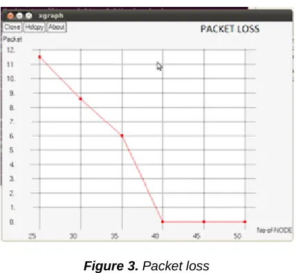 Figure 3. Packet loss 