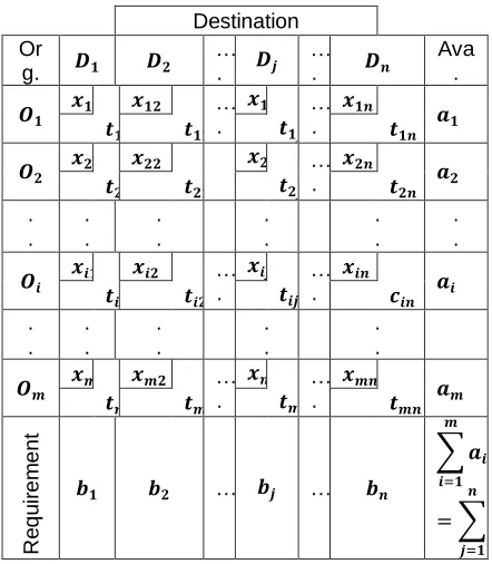 Figure 1.Transpotation table of transportation problem  